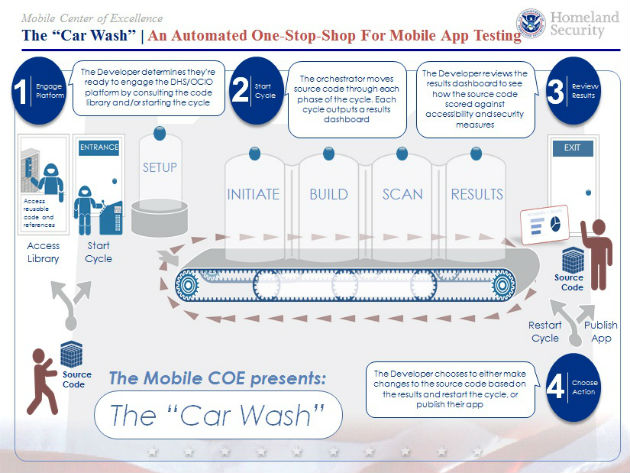 DHS Car Wash mobile app tester diagram