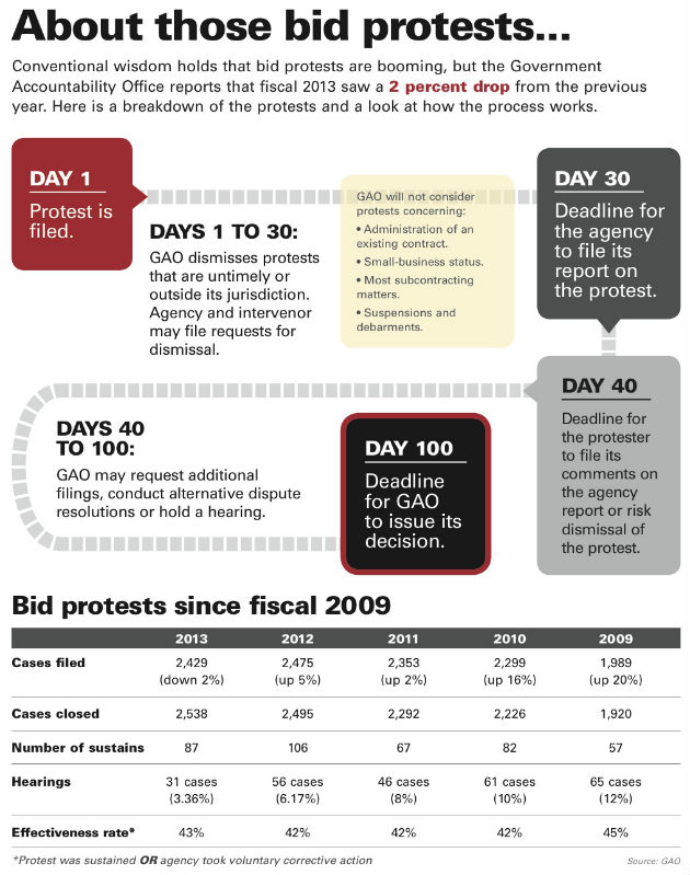 Bid protest trends infographic