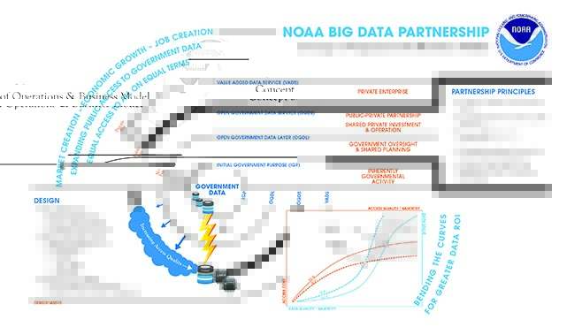 NOAA big data information graphic, thumbnail.