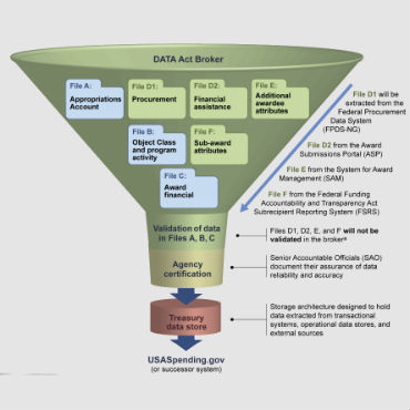 GAO data act funnel