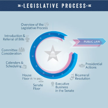Illustration of the legislative process from beta.congress.gov